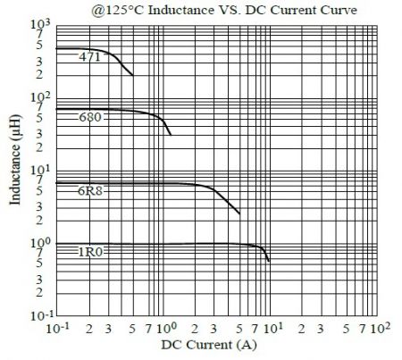 Кривая индуктивности серии MCU6045 при 125°C в зависимости от постоянного тока
